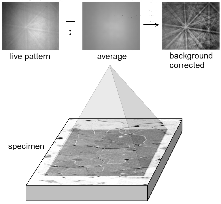 construction of a static integral background image